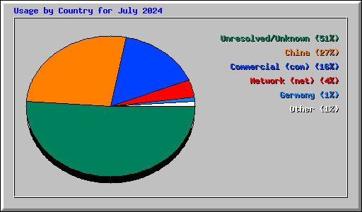 Usage by Country for July 2024