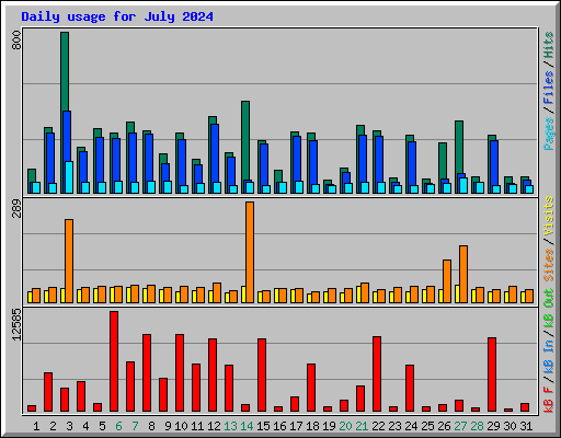 Daily usage for July 2024